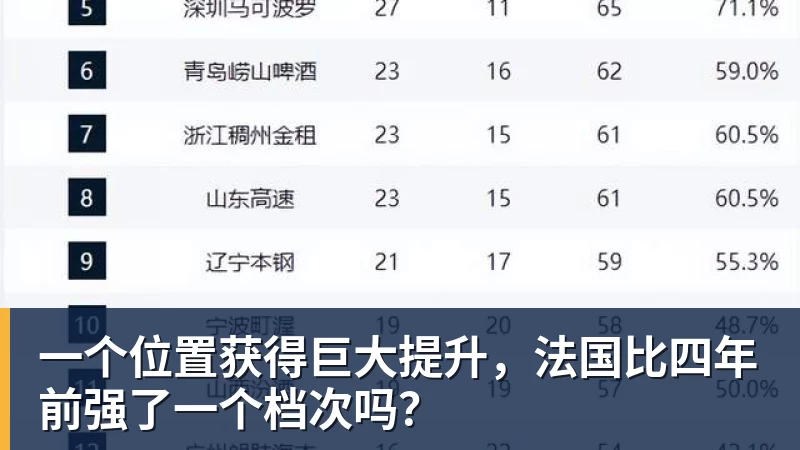 一个位置获得巨大提升，法国比四年前强了一个档次吗？