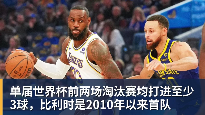 单届世界杯前两场淘汰赛均打进至少3球，比利时是2010年以来首队